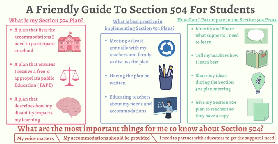 Infographic about Section 504 plans for students, explaining accommodations, student participation, and key rights and supports.